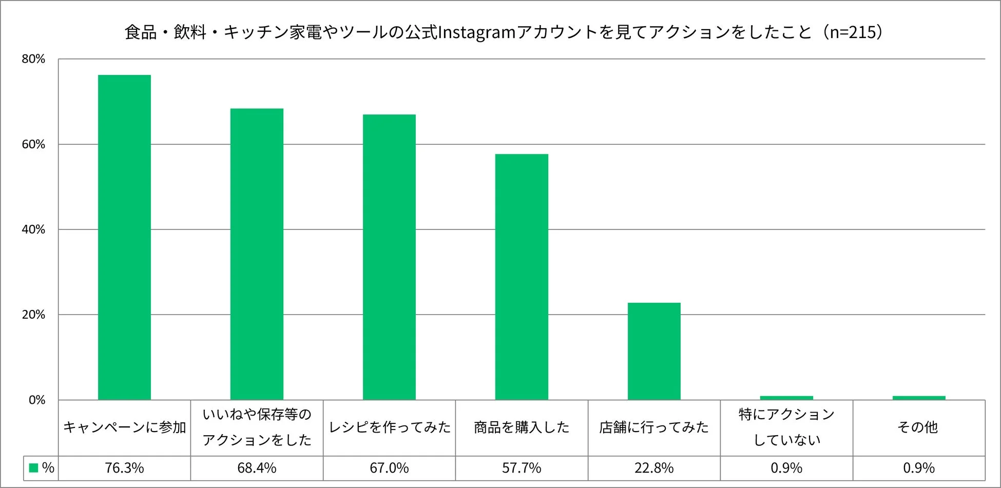 食品・飲料・キッチン家電やツールの公式Instagramアカウントを見てアクションをしたこと