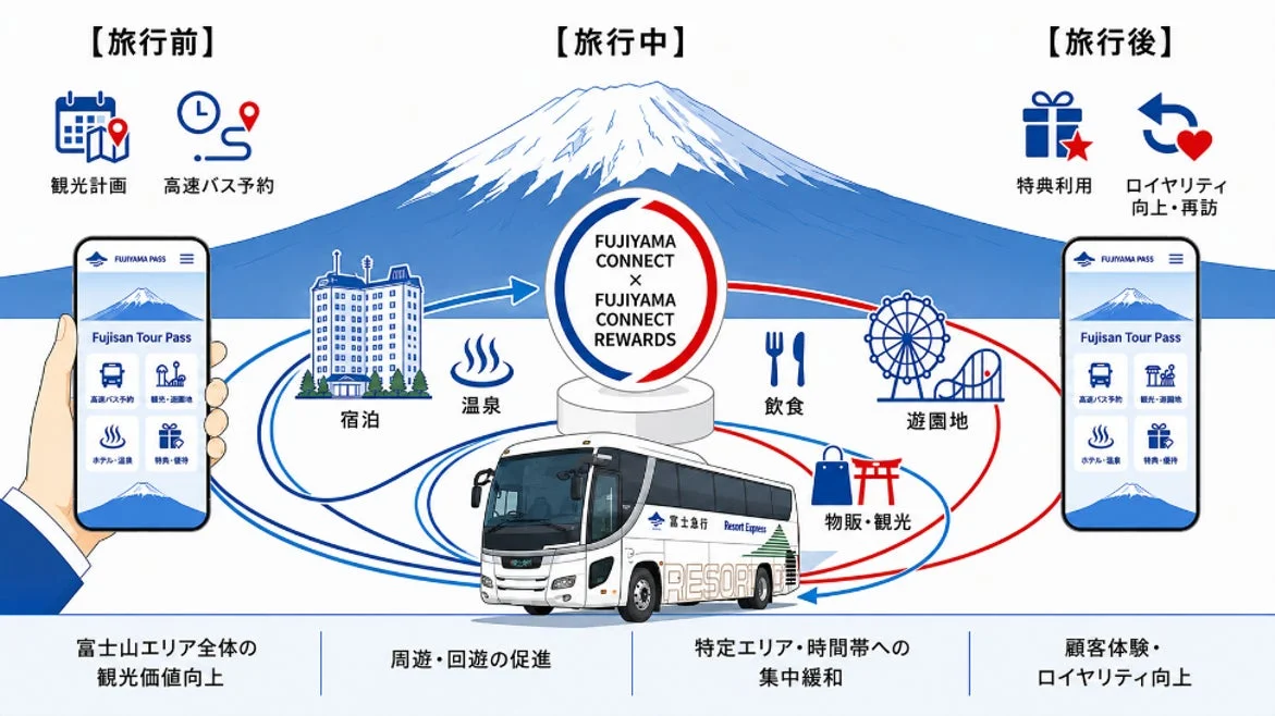 富士山エリアの旅行体験を向上させるサービス概要図。旅行前、旅行中、旅行後に渡る計画、移動（バス）、宿泊、飲食、観光、特典利用までを「Fujisan Tour Pass」アプリと「FUJIYAMA CONNECT」が連携して提供し、顧客ロイヤリティ向上と地域周遊を促進する。