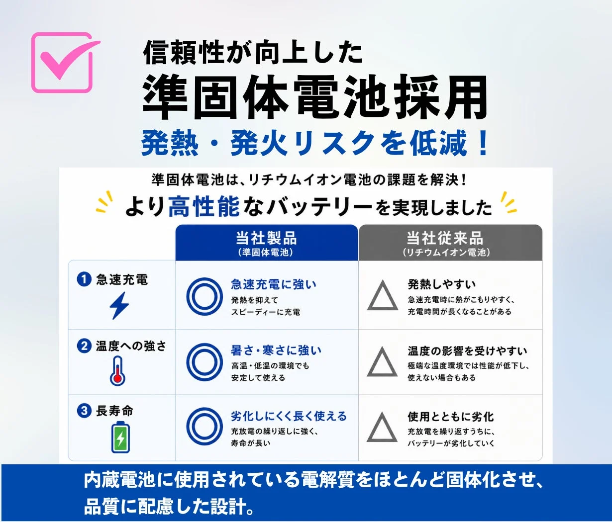 信頼性が向上した準固体電池採用