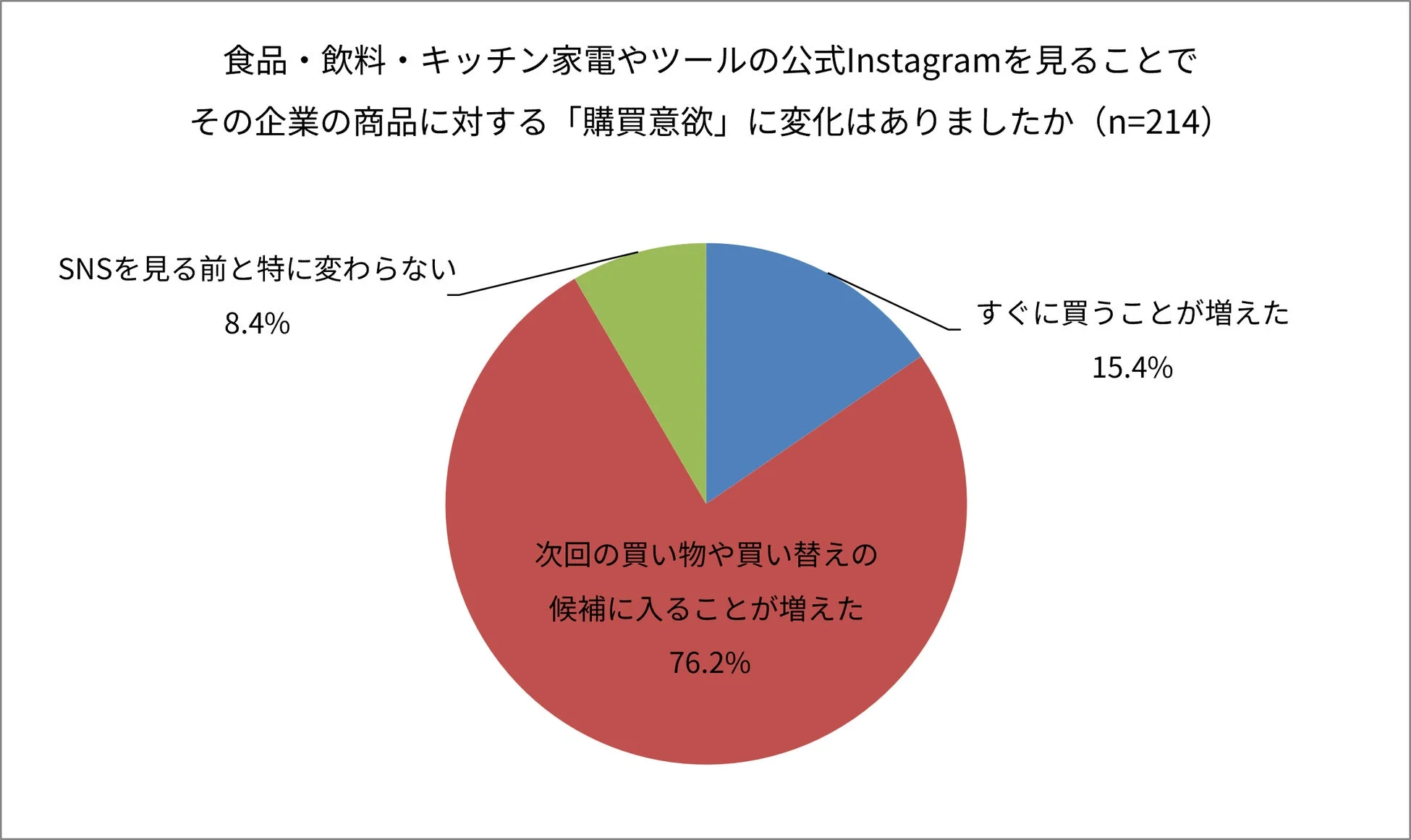食品・飲料・キッチン家電やツールの公式Instagramを見ることでその企業の商品に対する「購買意欲」に変化はありましたか