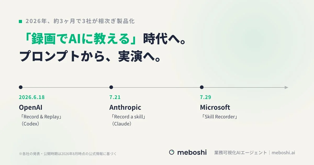 「録画でAIに教える」技術の製品化動向