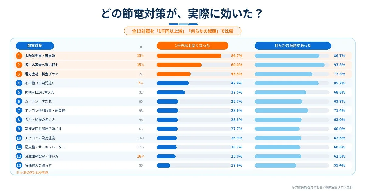どの節電対策が、実際に効いた?