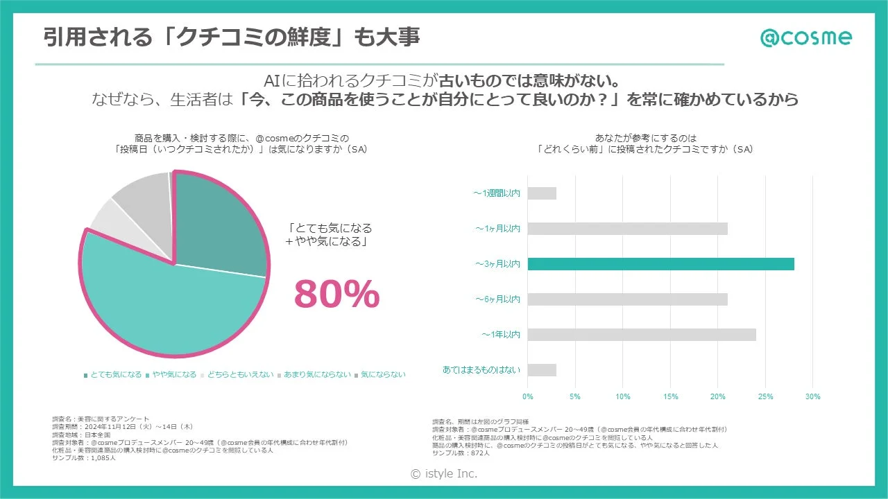 引用される「クチコミの鮮度」も大事