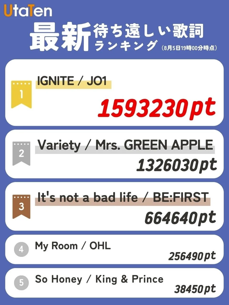 UtaTen 最新 待ち遠しい歌詞 ランキング (8月5日19時00分時点)