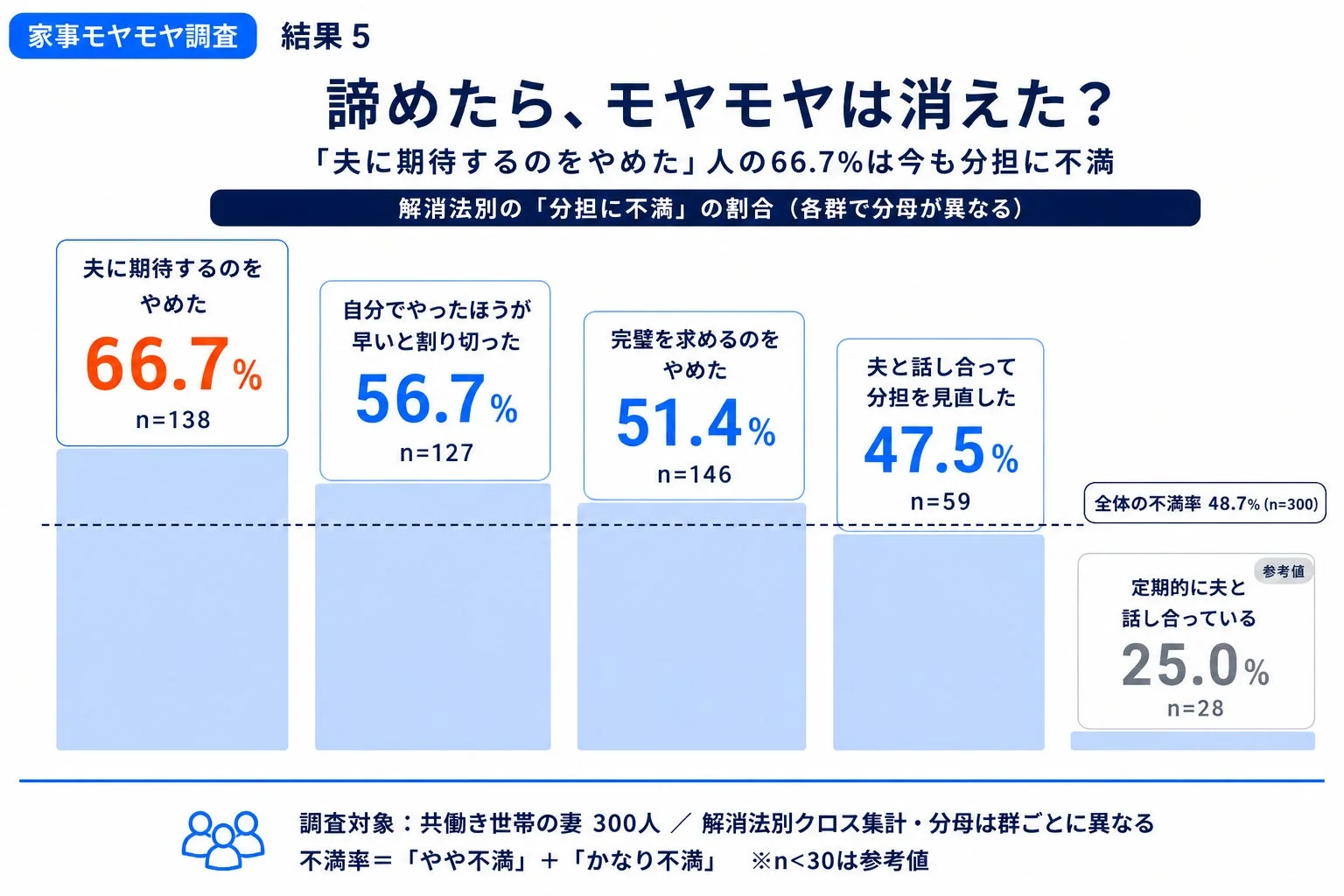 解消法別の「分担に不満」の割合