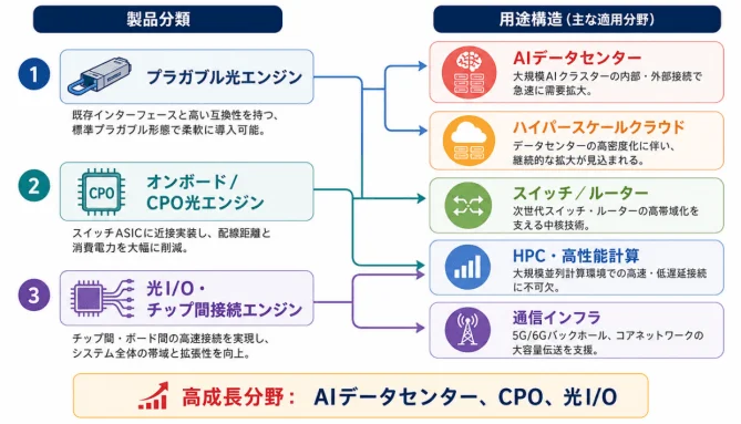 製品分類と用途構造