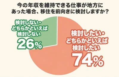 今の年収を維持できる仕事が地方にあった場合、移住を前向きに検討しますか?