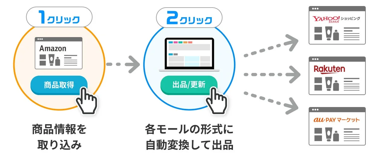 2クリックで複数モールに一括出品
