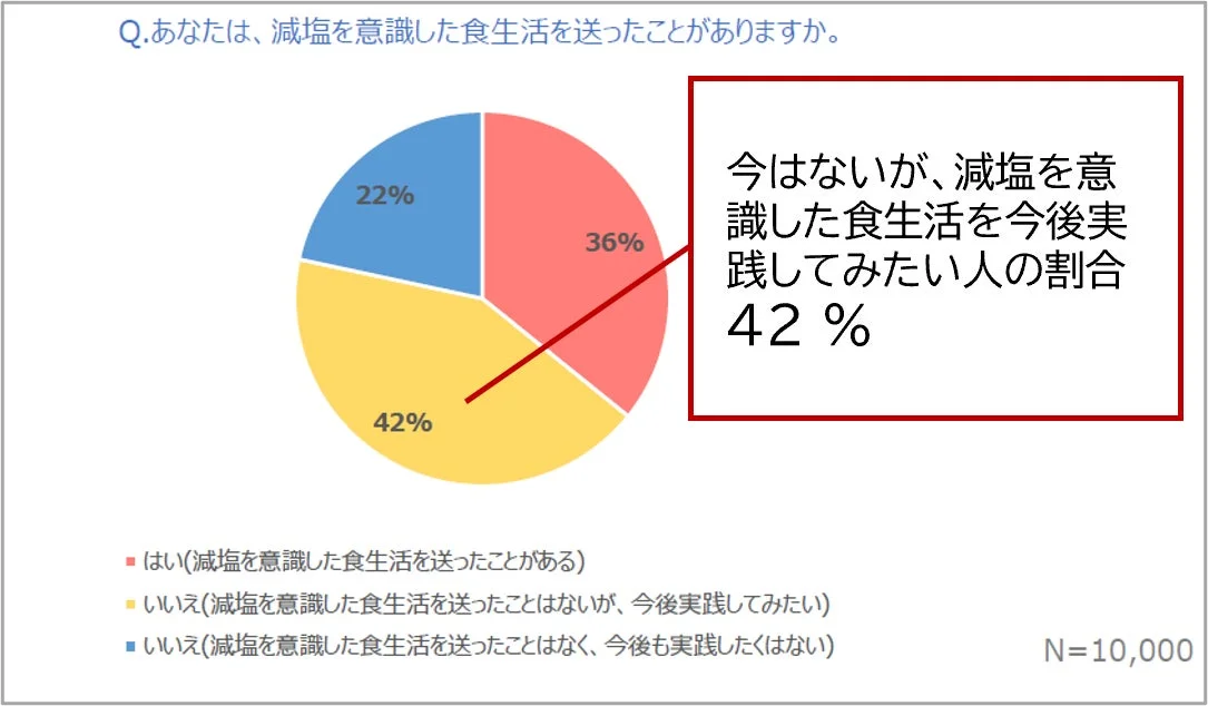 減塩を意識した食生活の意向に関するアンケート結果