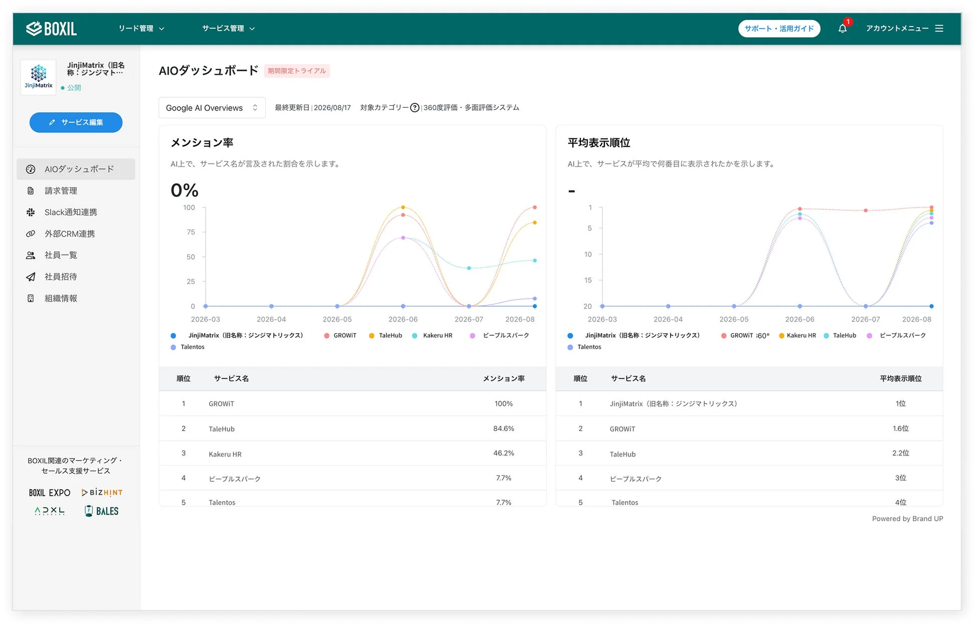 BOXILのAIOダッシュボードで、ジンジマトリックスなどのサービスに関するメンション率と平均表示順位を示すグラフと表が表示されています。期間ごとのトレンドと各サービスのパフォーマンスを一覧できます。
