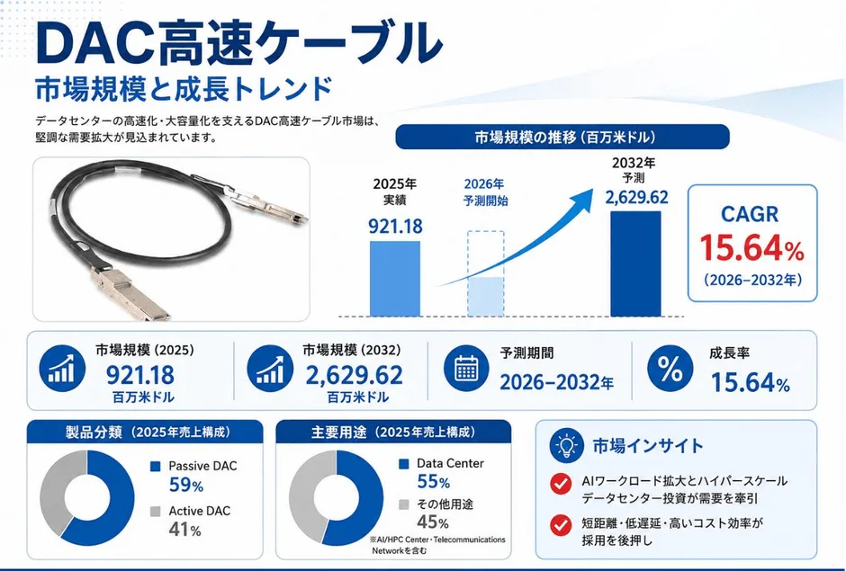 DAC高速ケーブル市場規模と成長トレンド