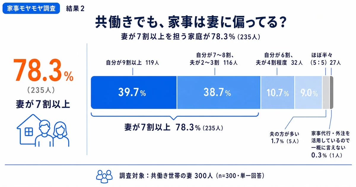 家事分担の現状