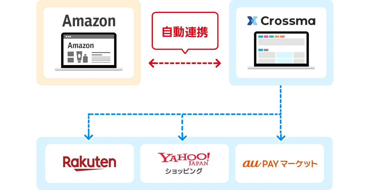 価格を自動で改定