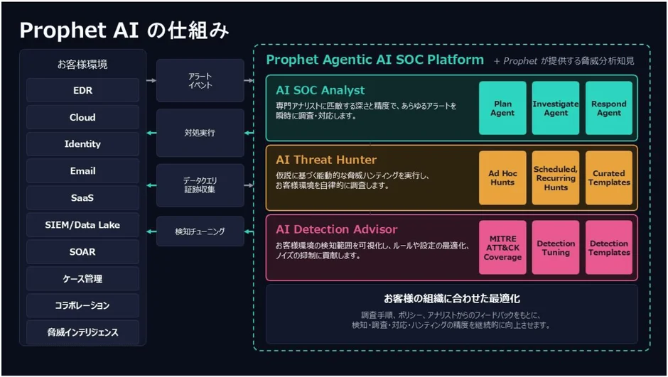 Prophet AI の仕組み