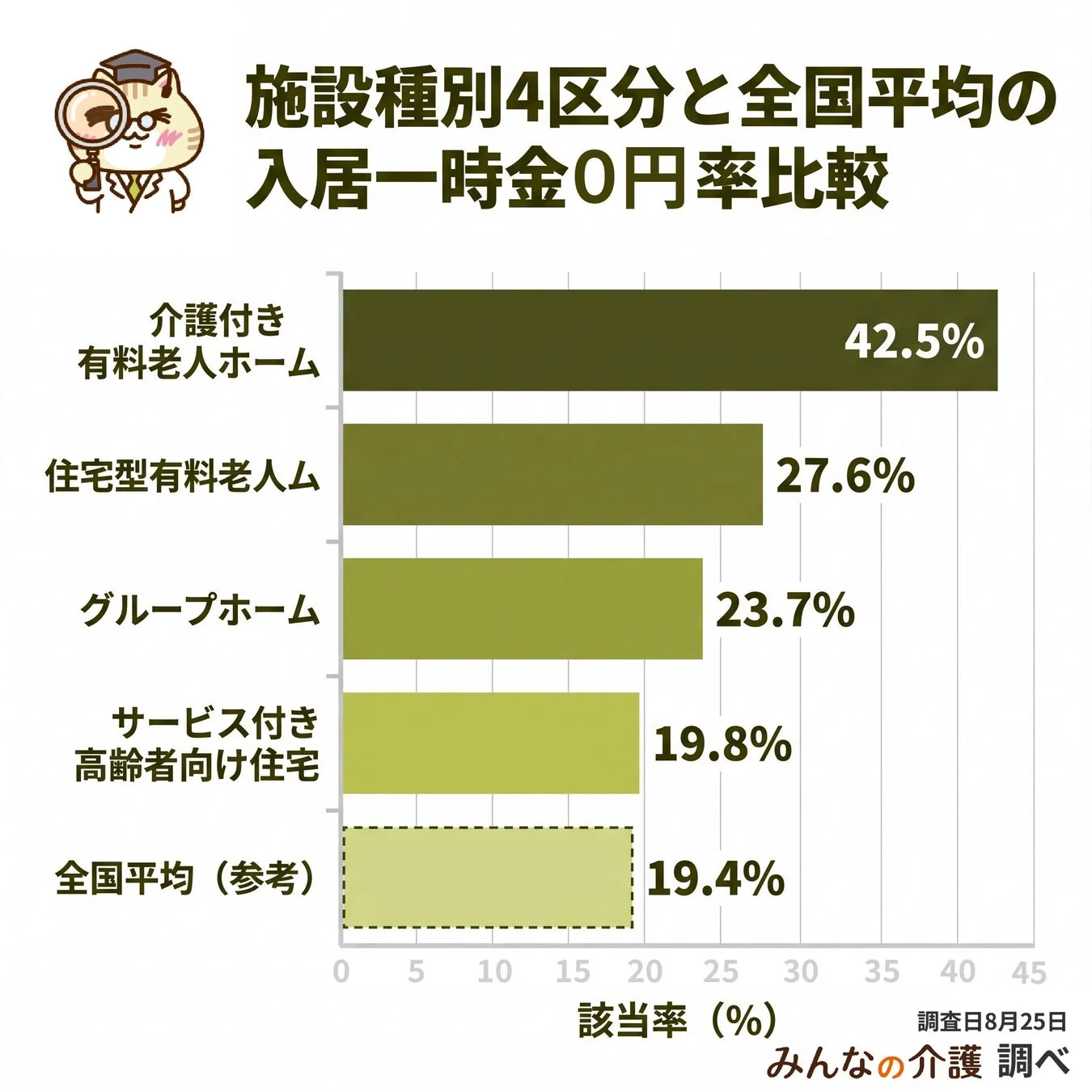 施設種別4区分と全国平均の入居一時金0円率比較