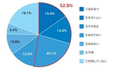 オンラインストレージの利用割合を示す円グラフ