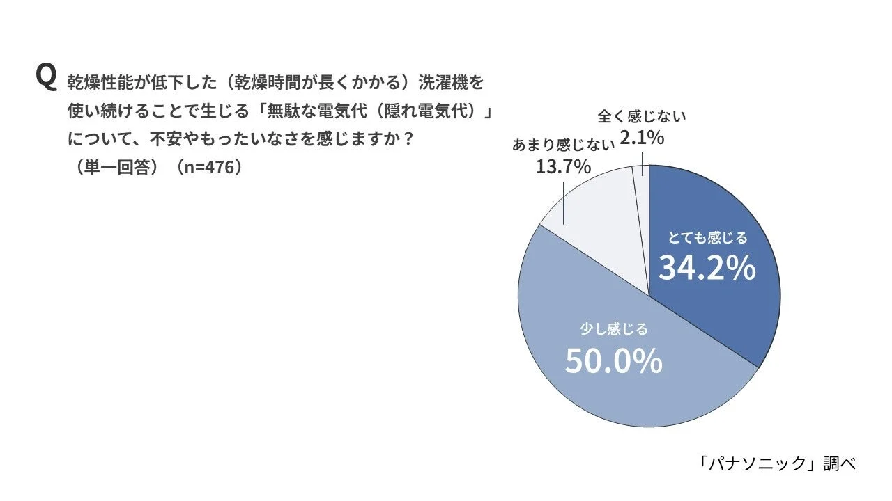 隠れ電気代への不安・もったいなさ