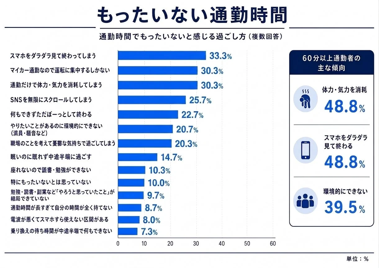 もったいない通勤時間