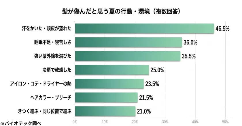 髪が傷んだと思う夏の行動・環境 (複数回答)