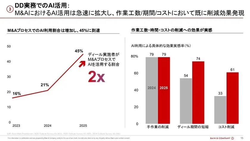 DD実務でのAI活用と効果