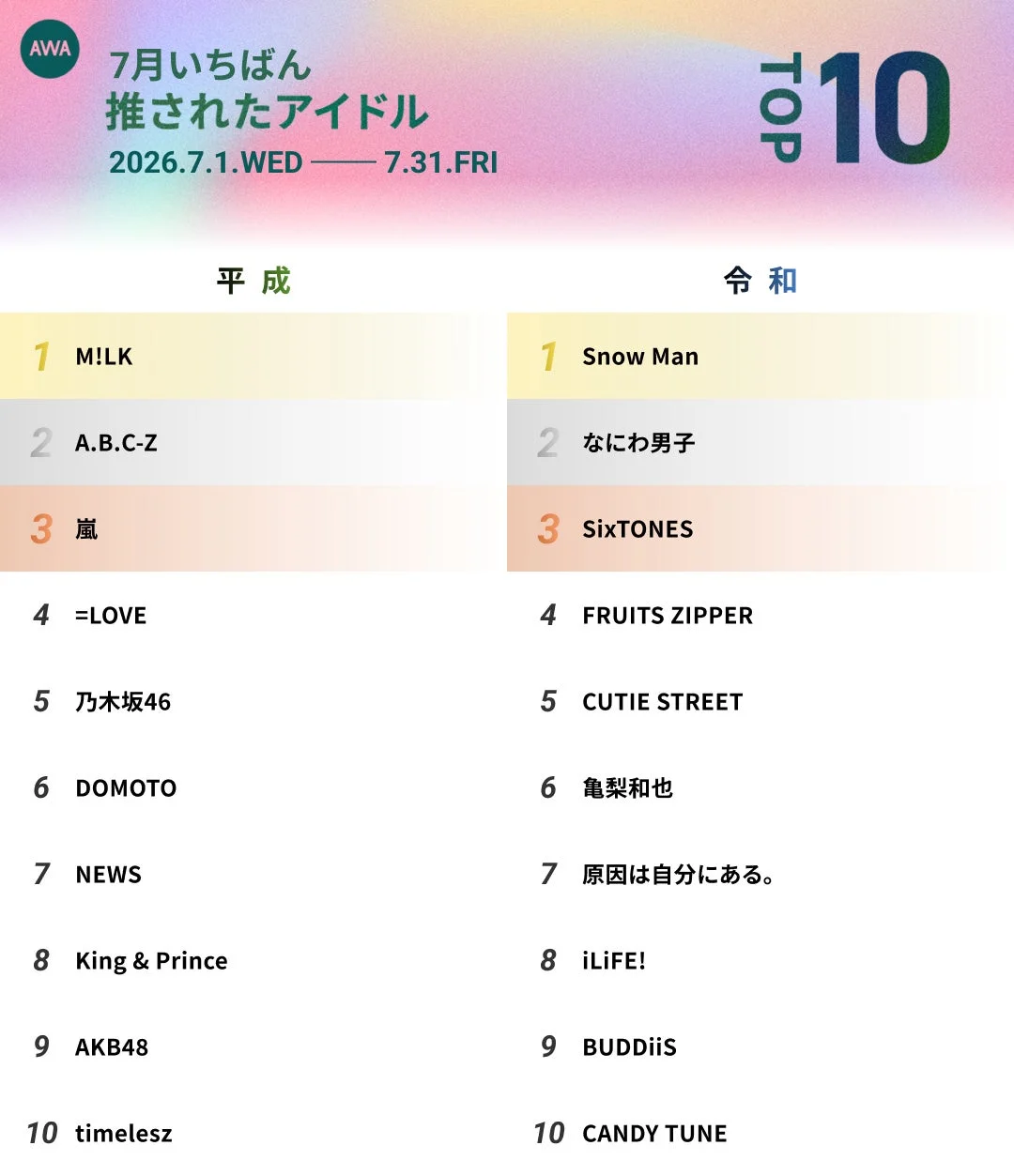 AWA 7月いちばん 推されたアイドル TOP 10