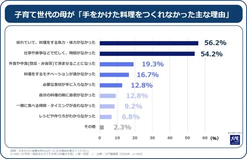 子育て世代の母が「手をかけた料理をつくれなかった主な理由」