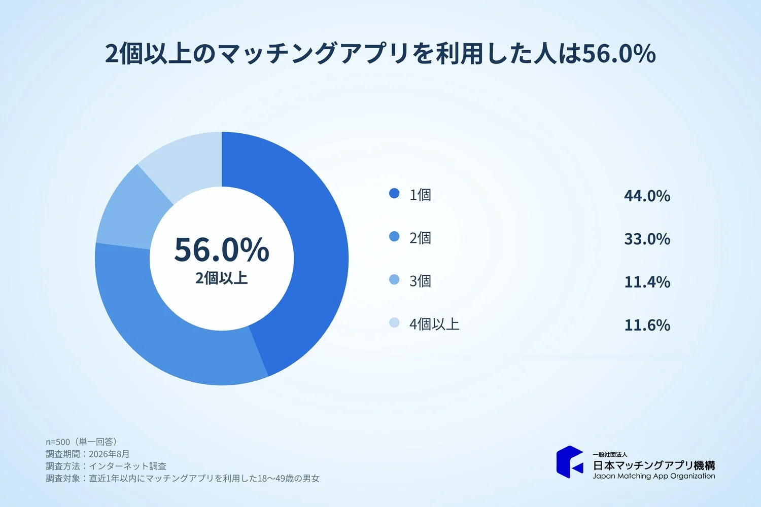 利用したマッチングアプリ数