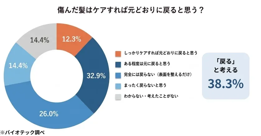 傷んだ髪はケアすれば元どおりに戻ると思う?