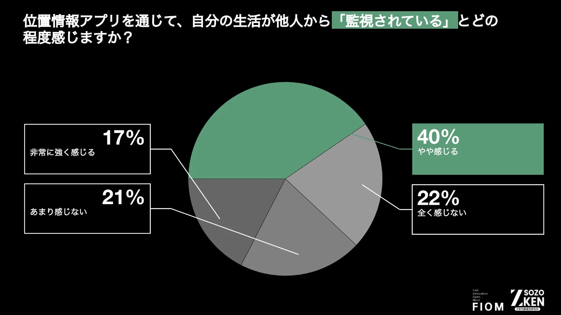 位置情報アプリを通じて、自分の生活が他人から「監視されている」とどの程度感じますか?
