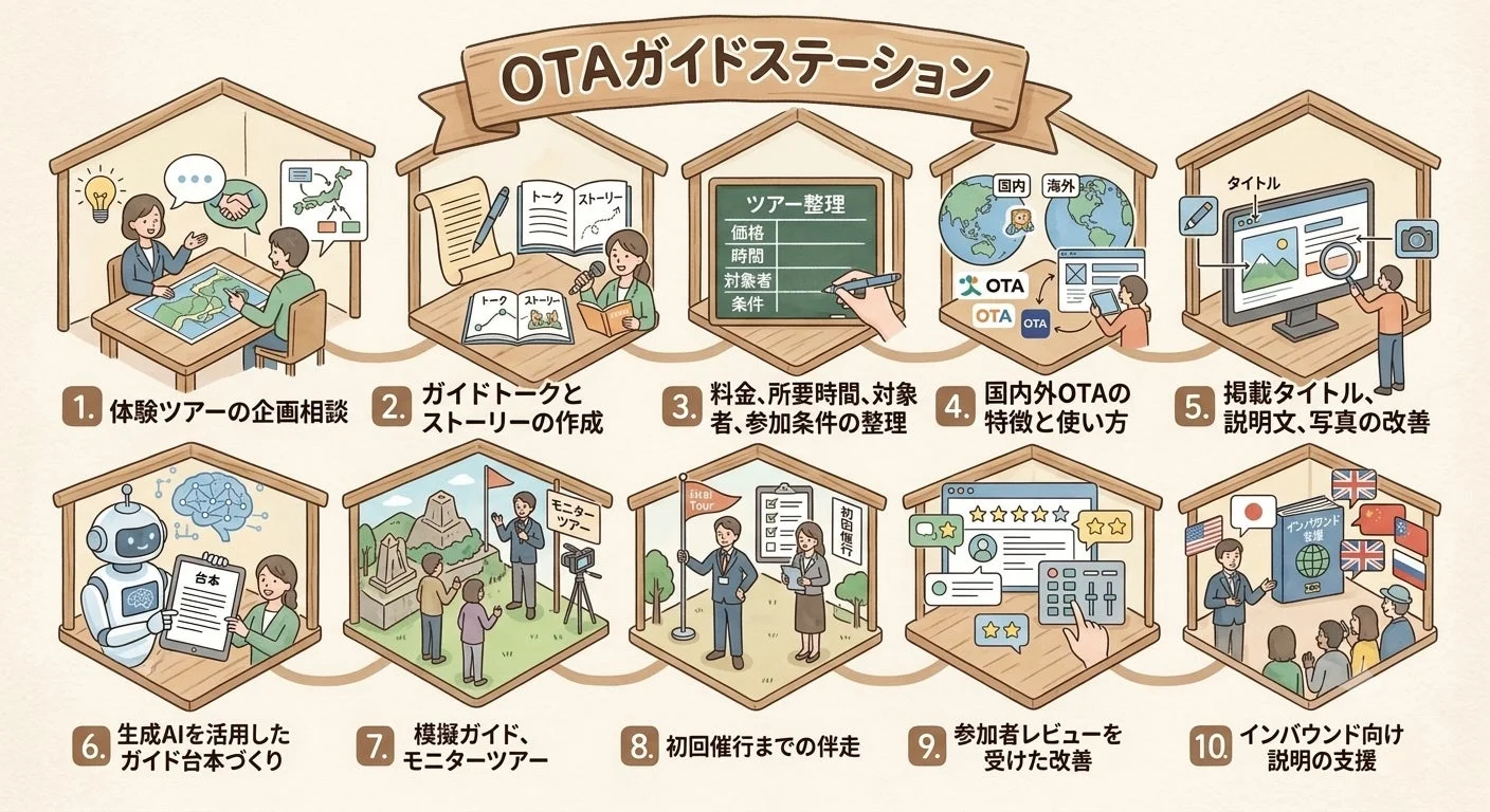 OTAガイドステーションのフローチャート