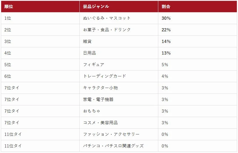 クレーンゲームで最も欲しい景品ランキング