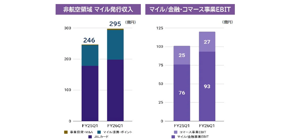 マイル/金融・コマース事業EBIT