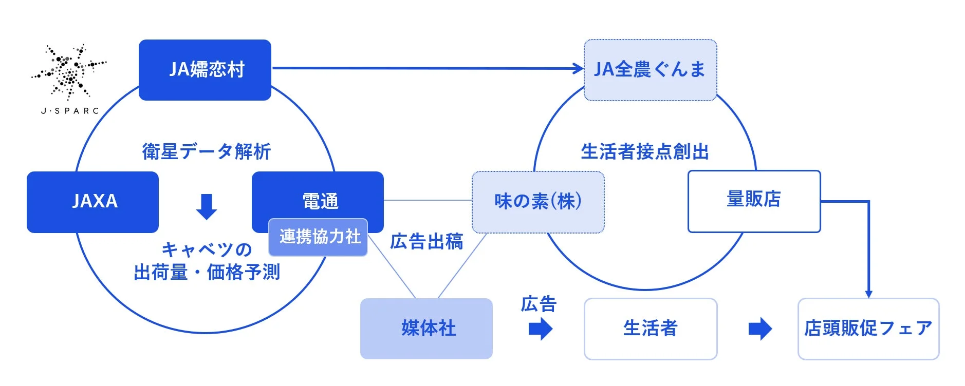 キャベツ需給予測と販促の連携体制図