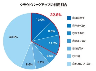 クラウドバックアップの利用割合を示す円グラフ