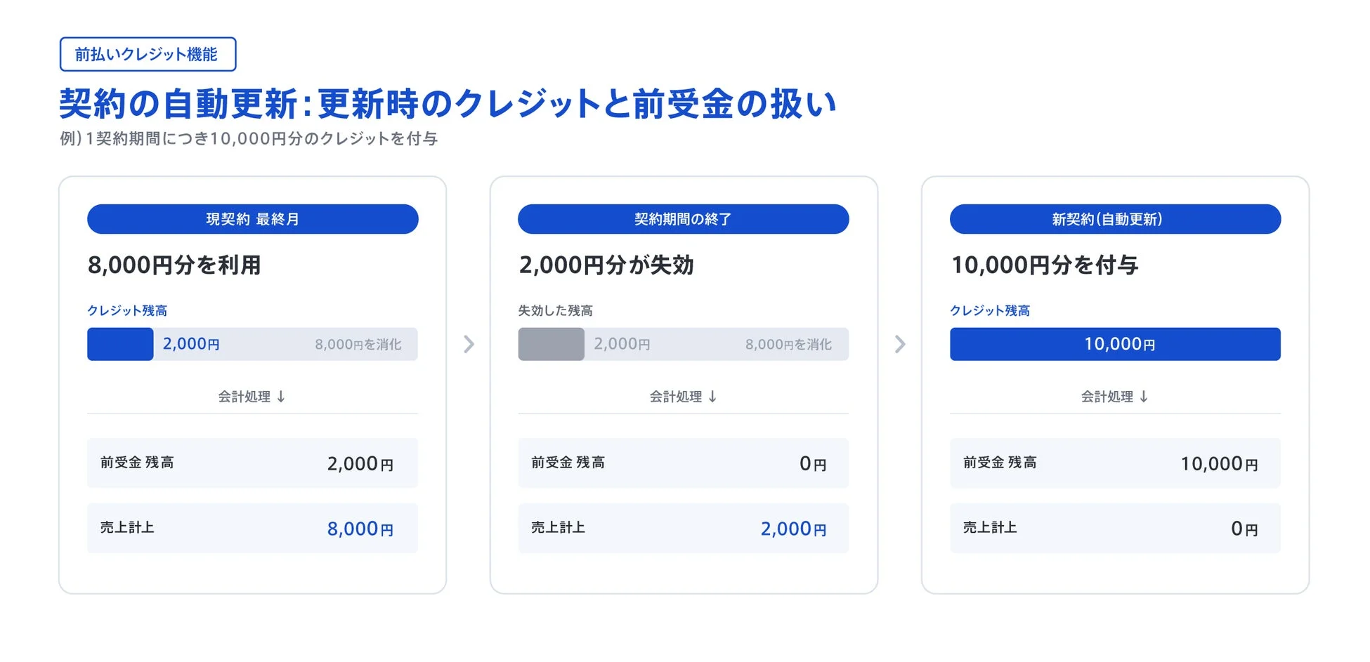 前払いクレジット機能 契約の自動更新: 更新時のクレジットと前受金の扱い