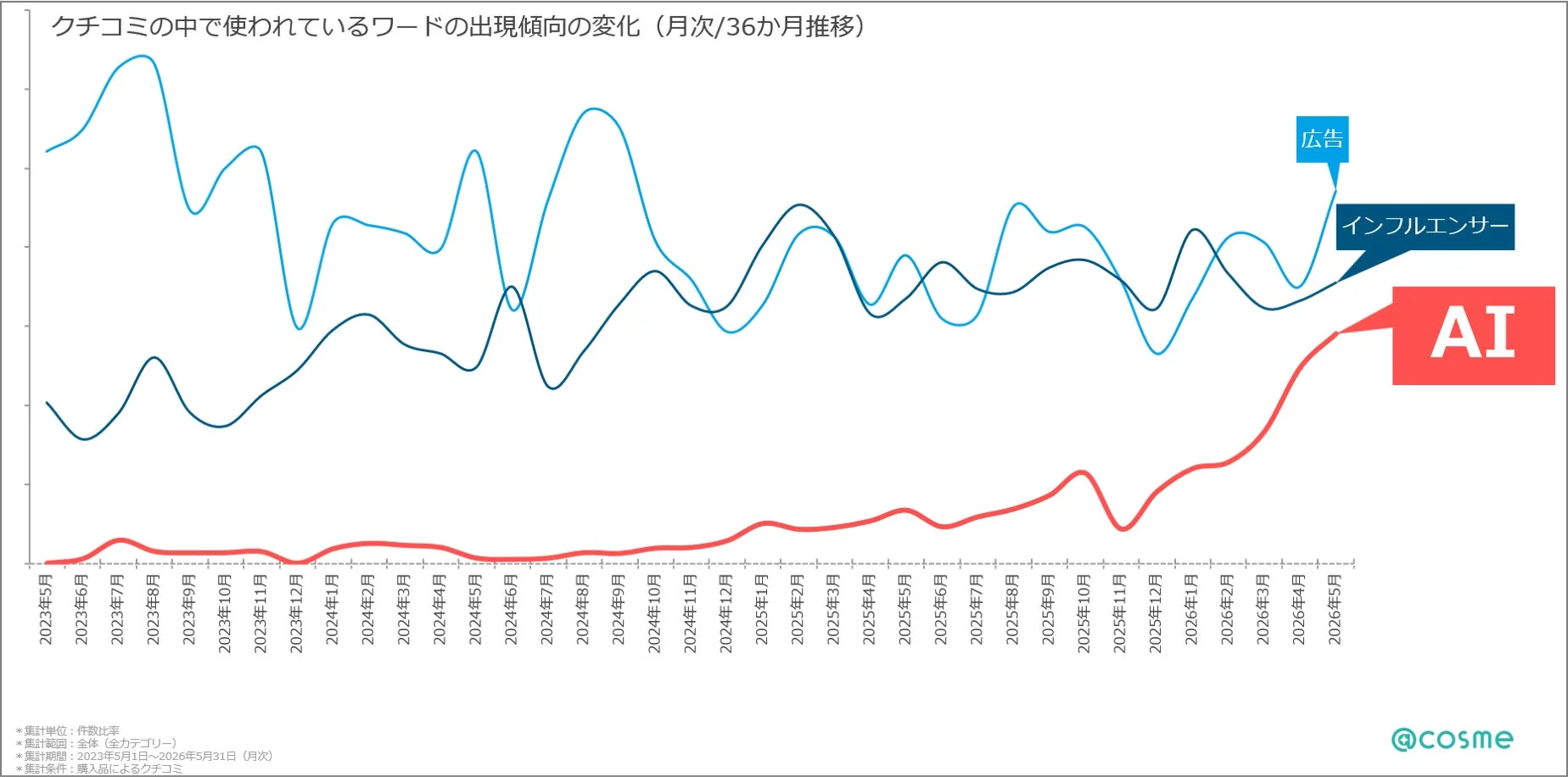 クチコミの中で使われているワードの出現傾向の変化
