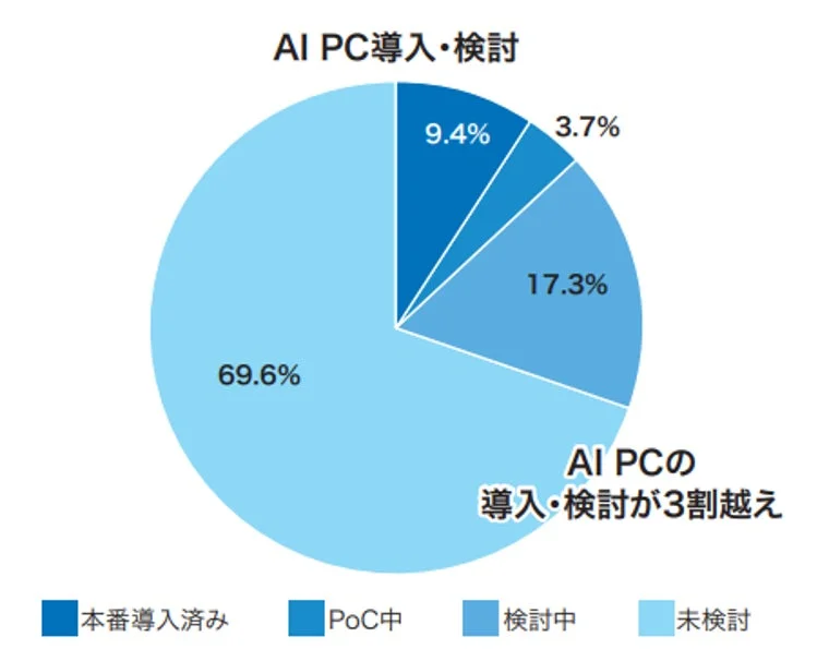 AI PCの導入・検討状況を示す円グラフ