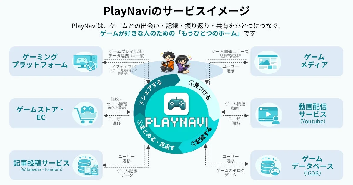 PlayNaviサービスイメージ