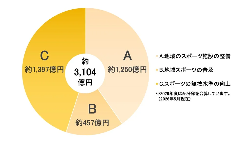 スポーツ振興のための助成金配分