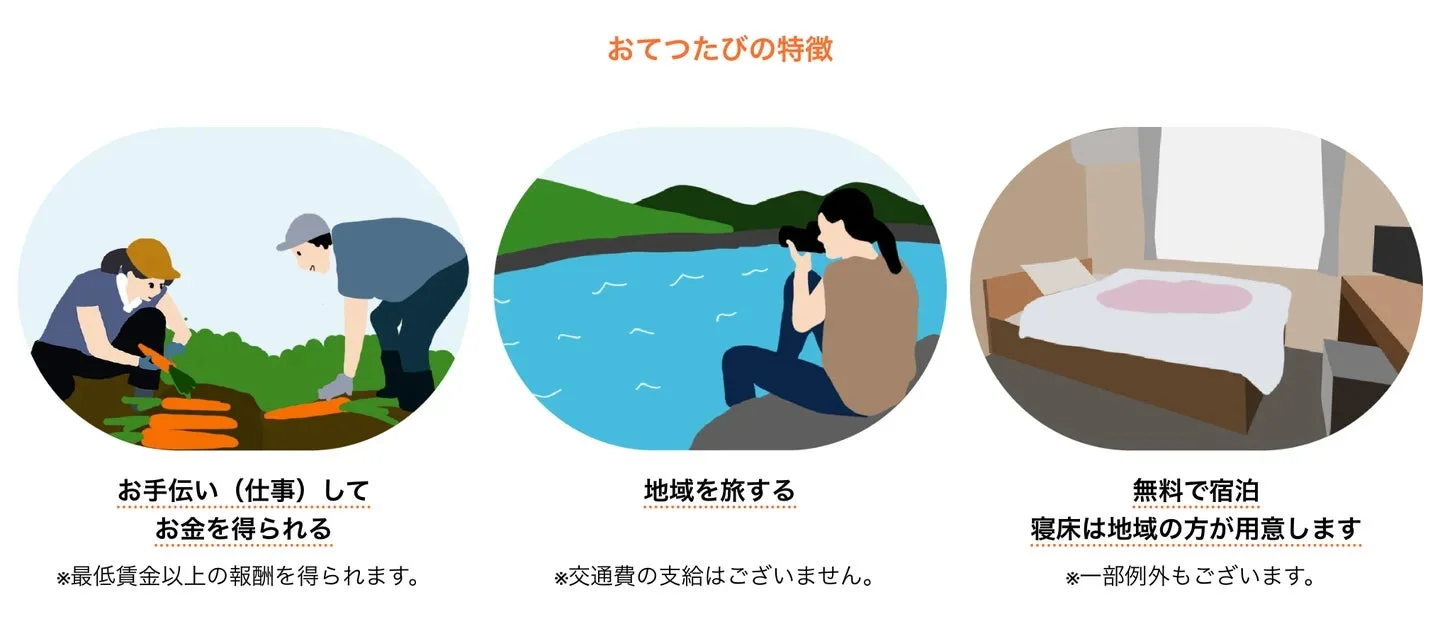 「おてつたび」の主な特徴を伝える図。仕事で報酬を得て地域を旅し、無料で宿泊できる3つのメリットを提示。報酬、交通費、宿泊に関する詳細情報も記載されています。