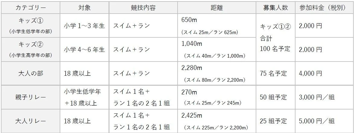 スイムとランを組み合わせた競技会の参加要項
