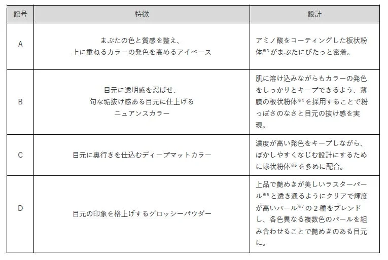 4色の特徴と設計の表