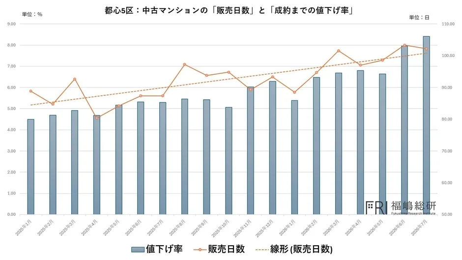 都心5区:中古マンションの「販売日数」と「成約までの値下げ率」