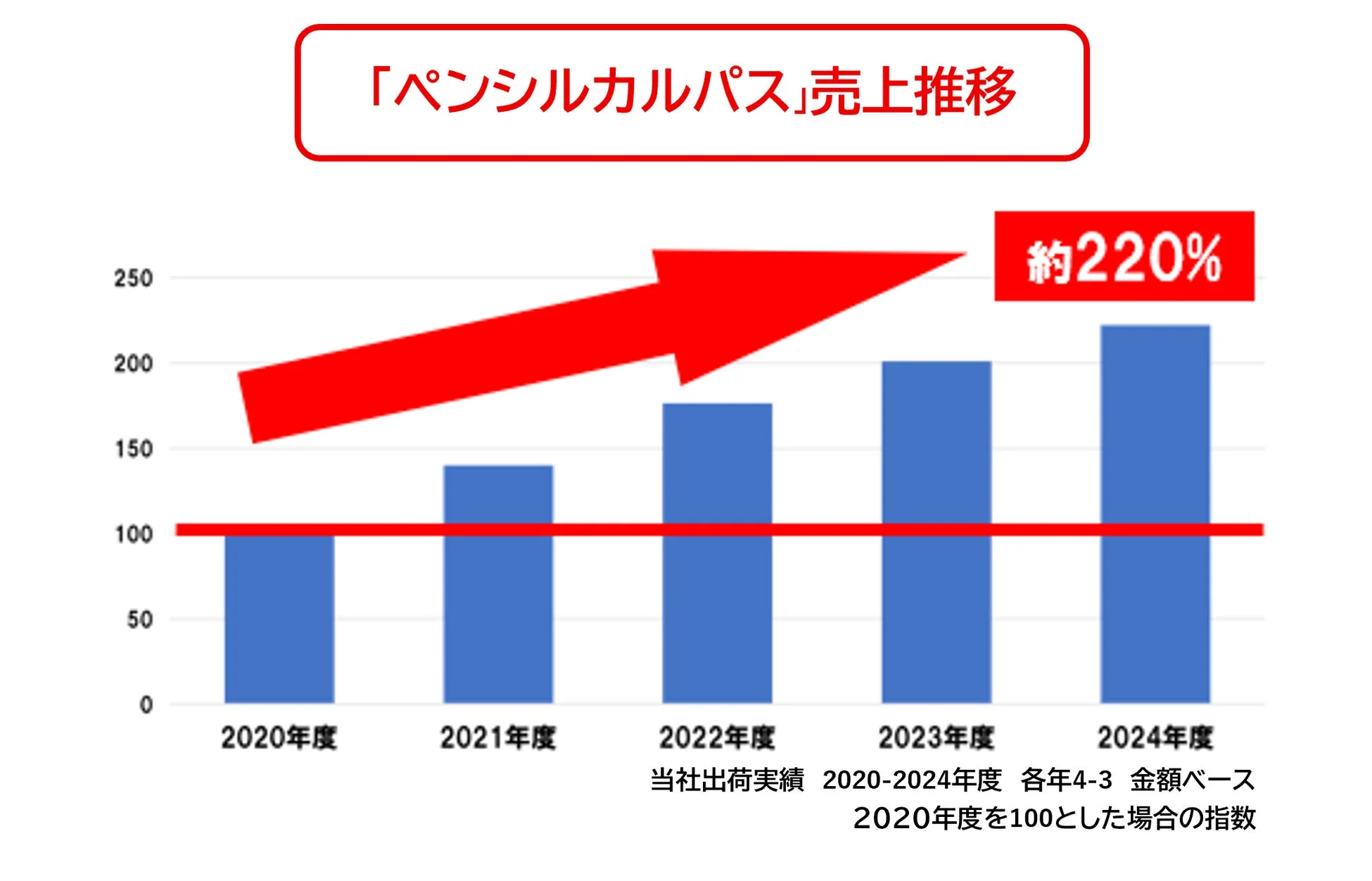 ペンシルカルパス 売上推移グラフ