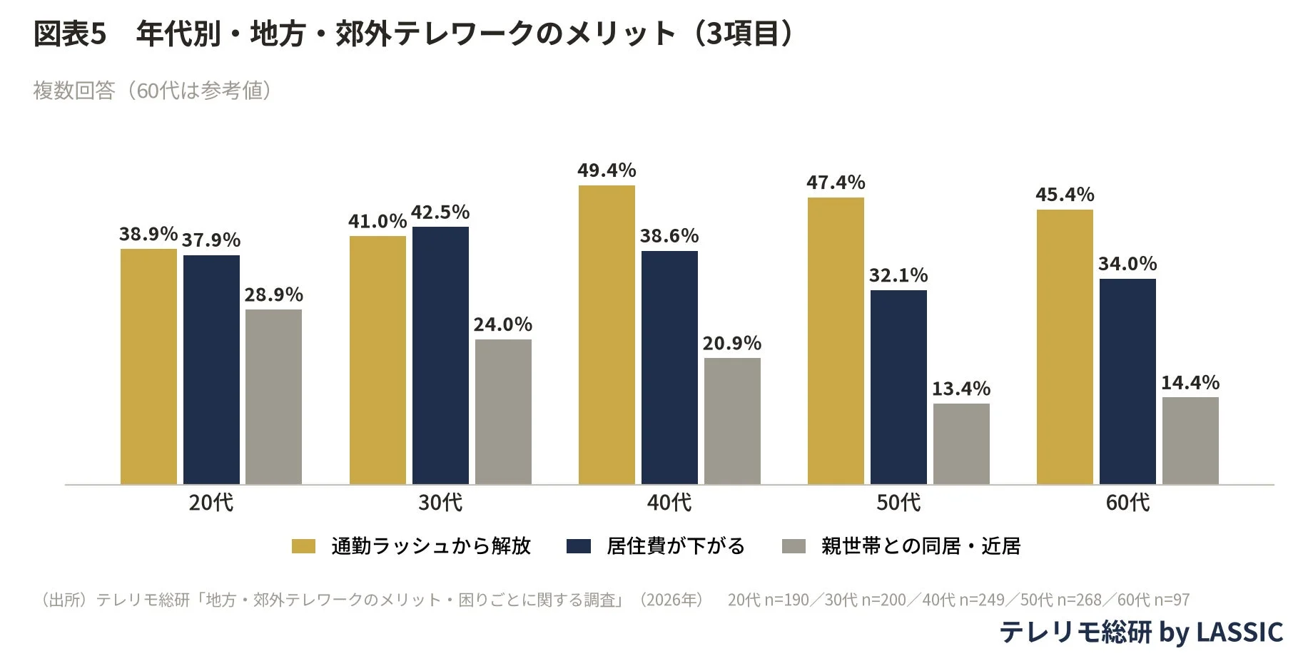 年代別・地方・郊外テレワークのメリット