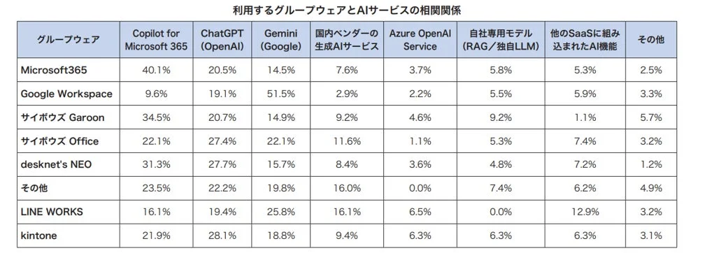 主要なグループウェアとAIサービスの利用状況の相関関係
