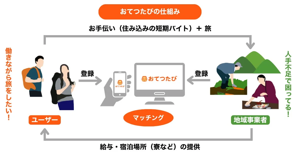 「おてつたび」の仕組みを説明する図。旅をしながら働きたいユーザーと人手不足の地域事業者を、住み込み短期バイトという形でマッチングするサービス。地域事業者は給与や宿泊場所を提供し、ユーザーは働きながら旅を楽しむ。
