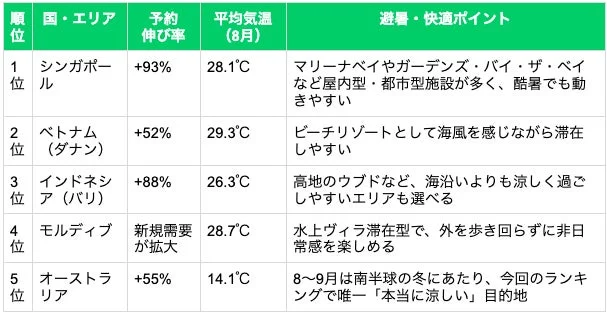8月の旅行先ランキングを示す表です。予約伸び率、平均気温、避暑・快適ポイントが記載され、5カ国・エリアが紹介されています。