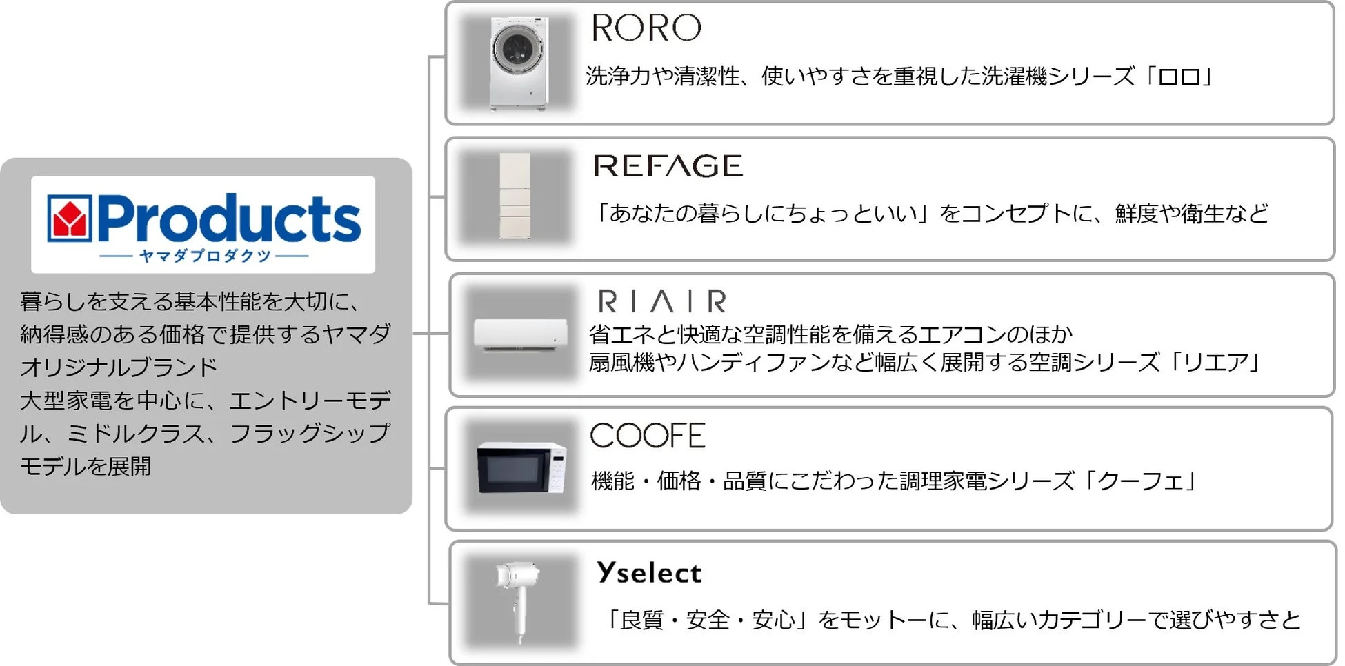 YAMADA Productsブランド説明