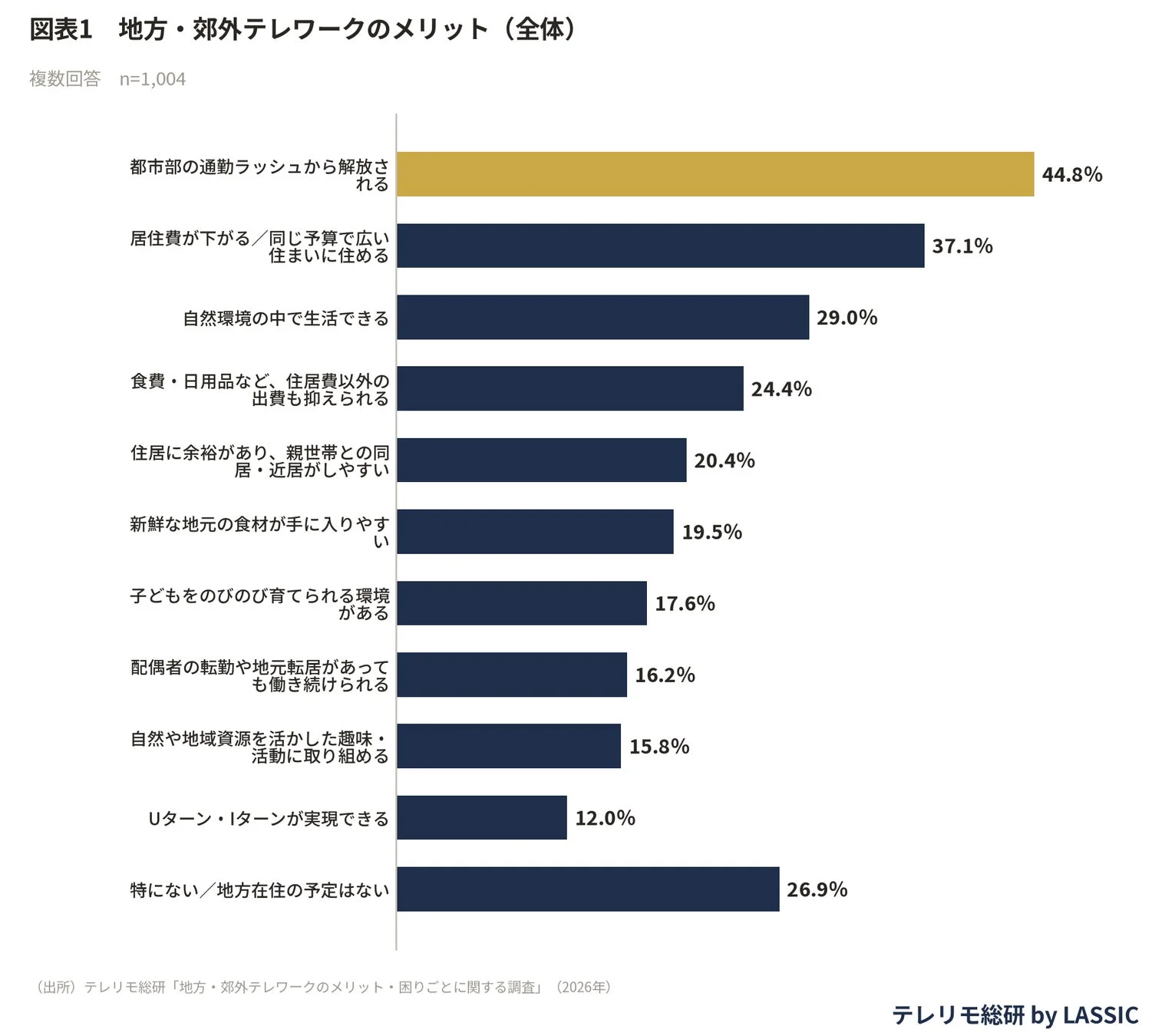 地方・郊外テレワークのメリット(全体)